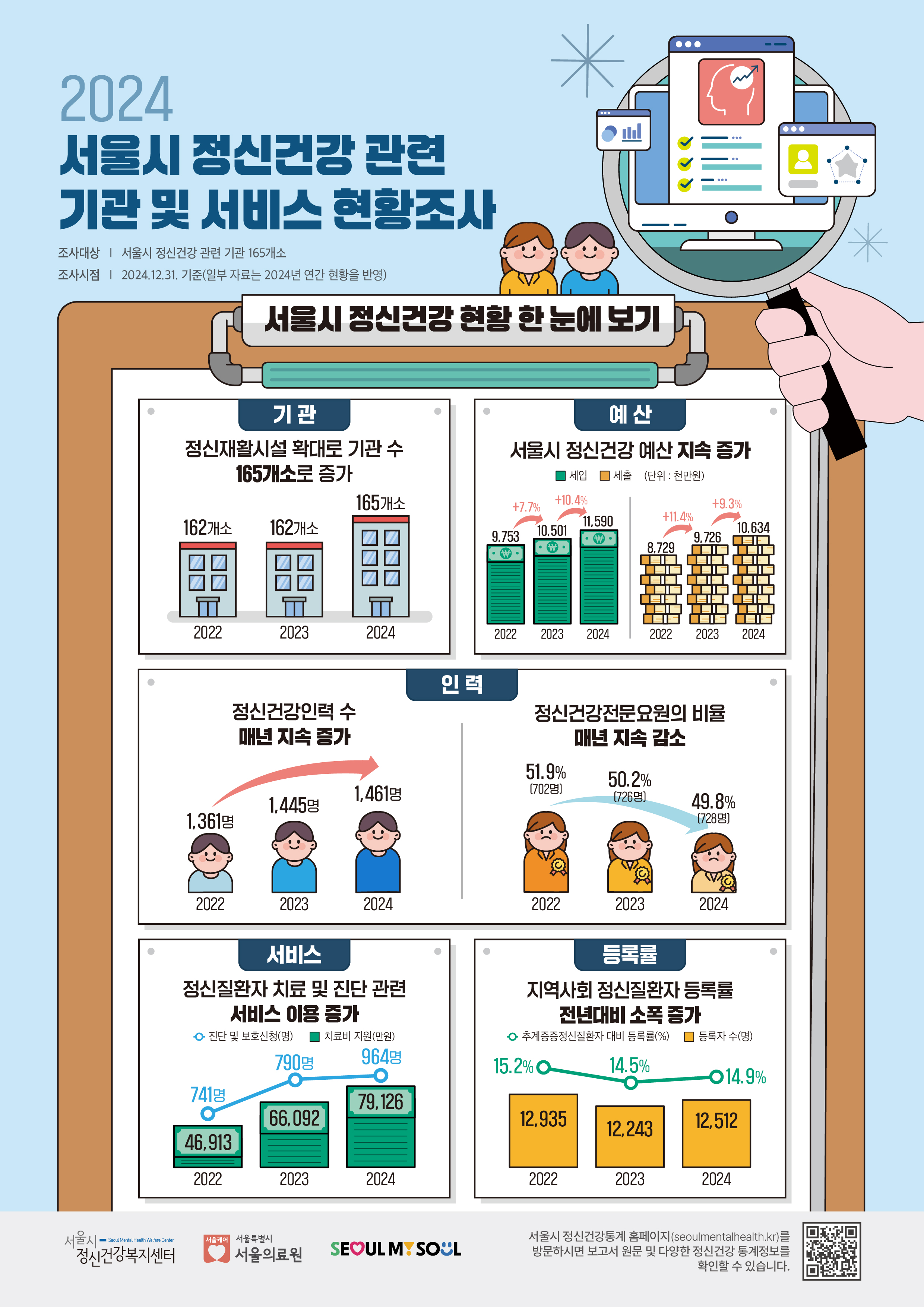 서울시 정신건강 관련 기관 및 서비스 현황조사(2024) 인포그래픽