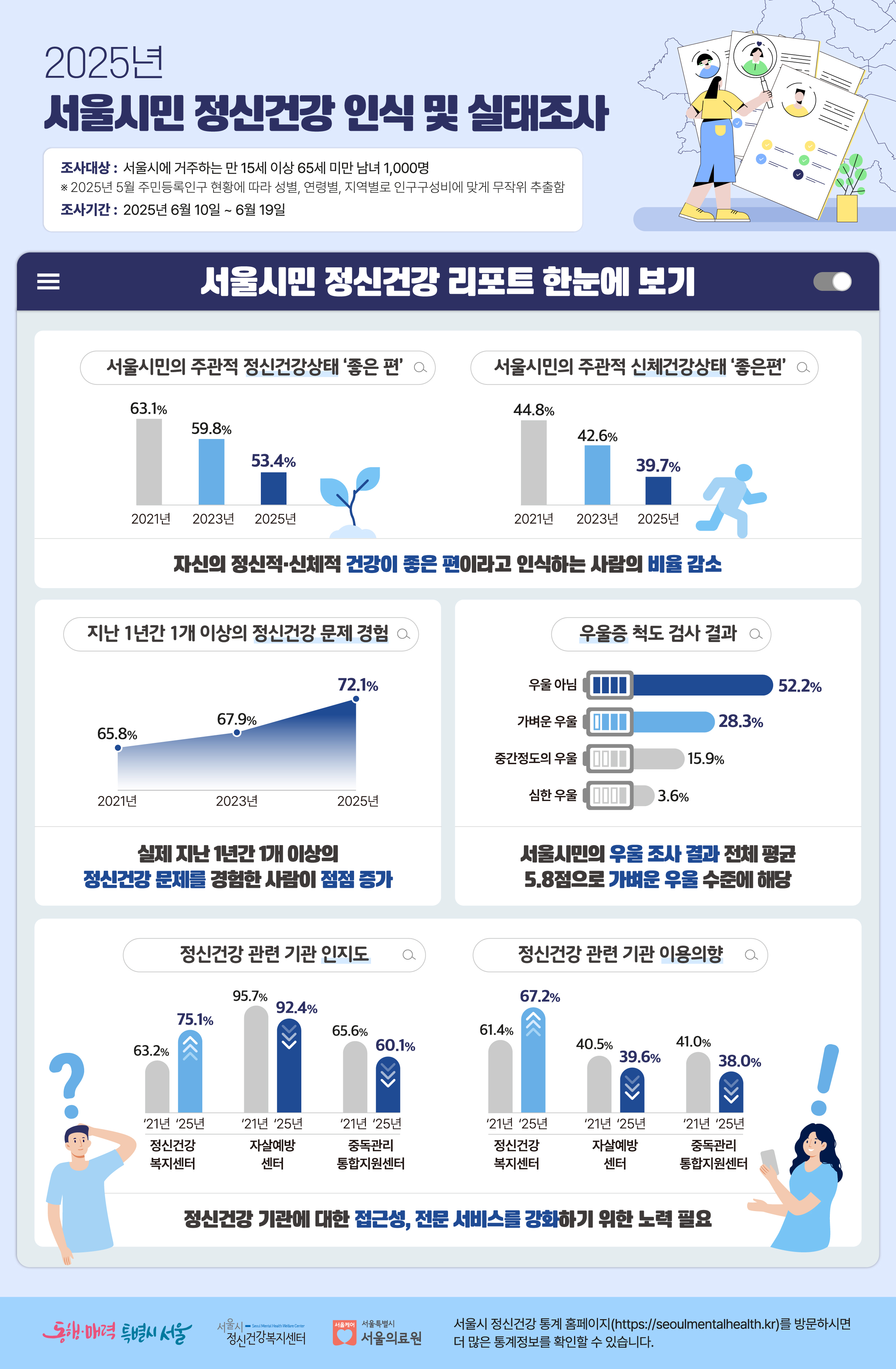 2025년 서울시민 정신건강 인식 및 실태조사 인포그래픽