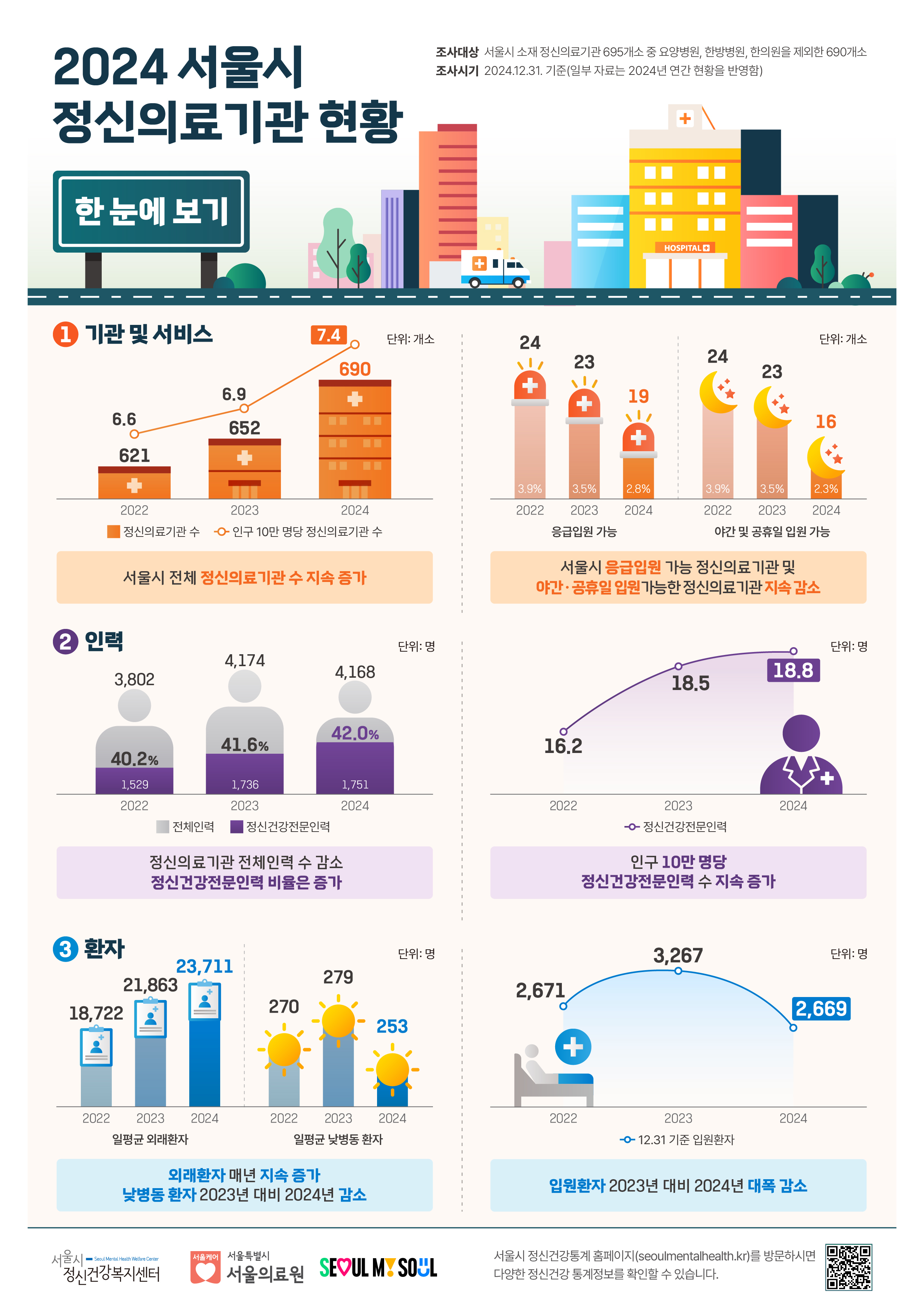 2024 서울시 정신의료기관 현황 인포그래픽