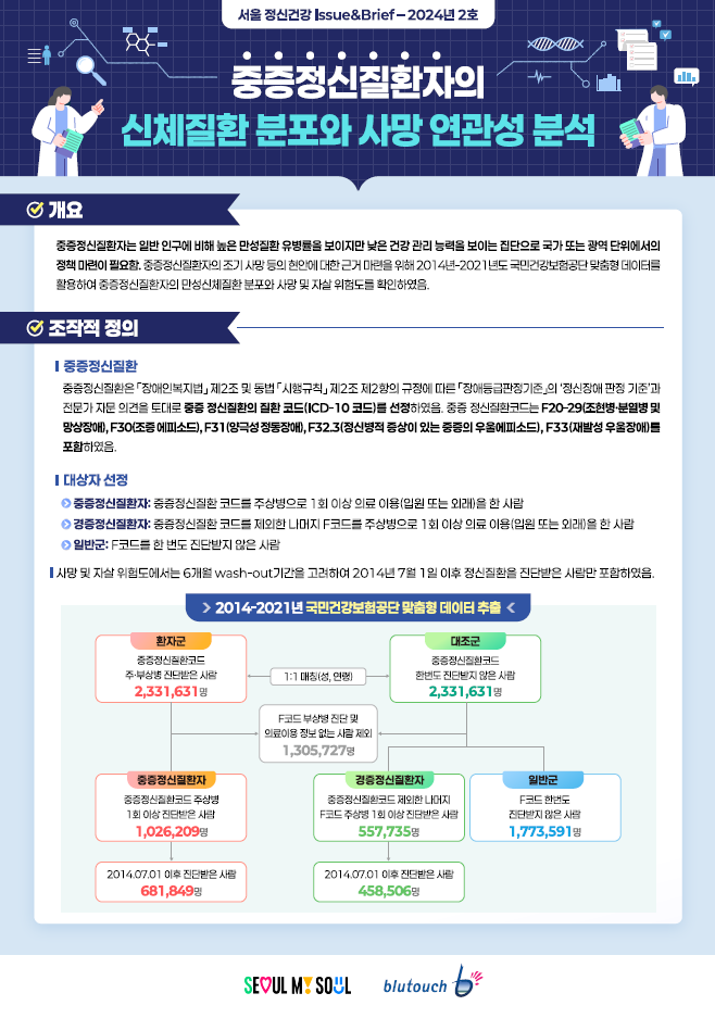 Issue&Brief 2024년 제2호 중증정신질환자의 신체질환 분포와 사망 연관성 분석