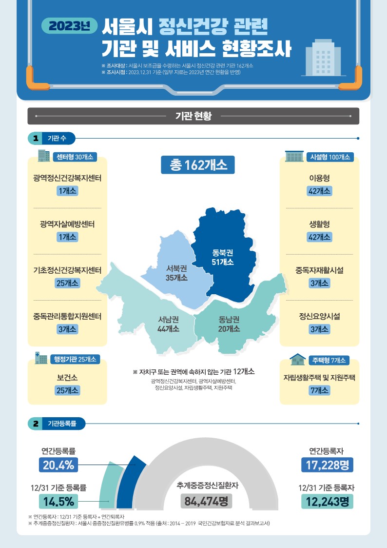 [인포그래픽] 2023 서울시 정신건강 관련 기관 및 현황조사 인포그래픽