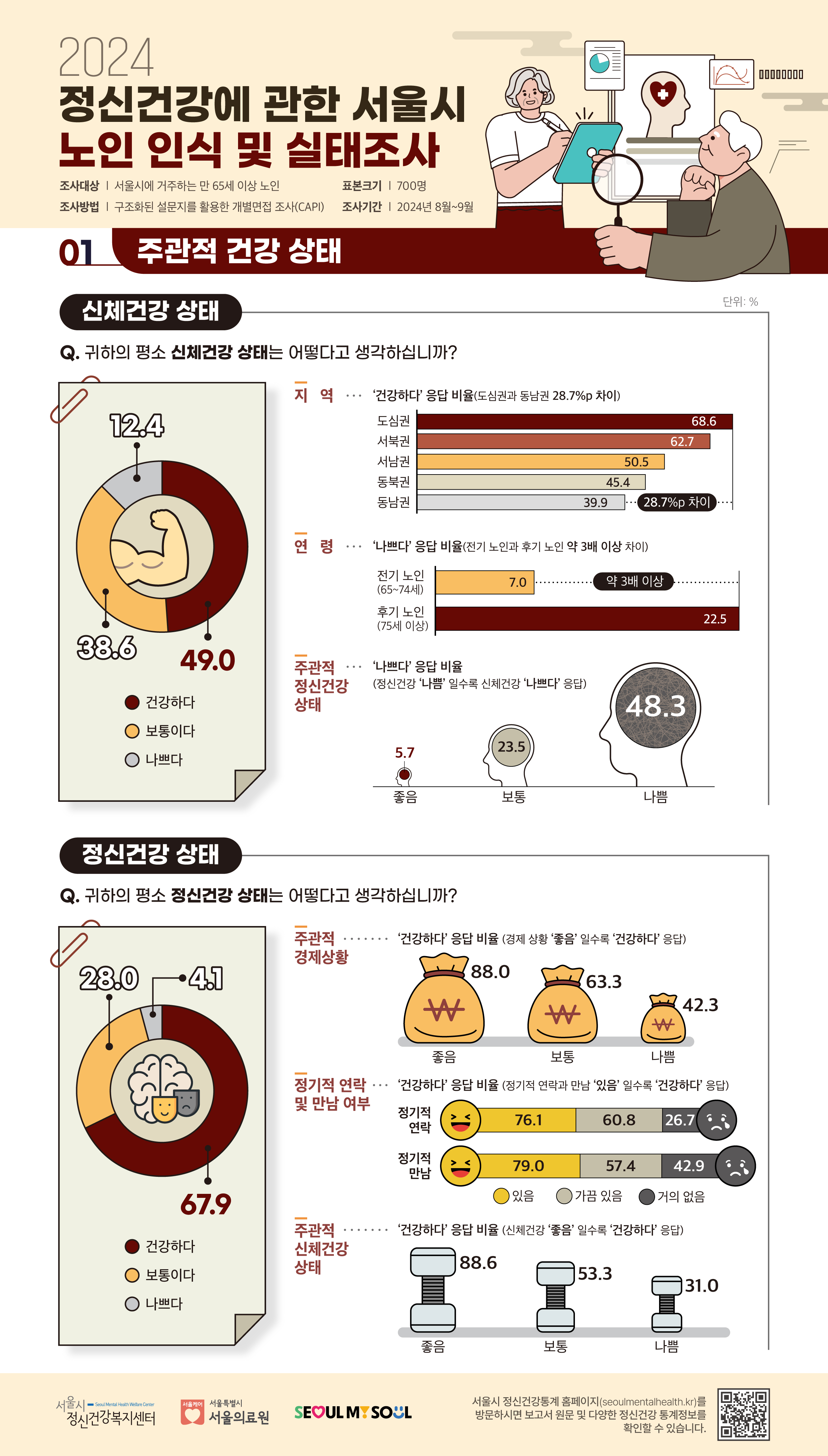 2024 정신건강에 관한 서울시 노인 인식 및 실태조사 인포그래픽 1. 주관적 건강 상태