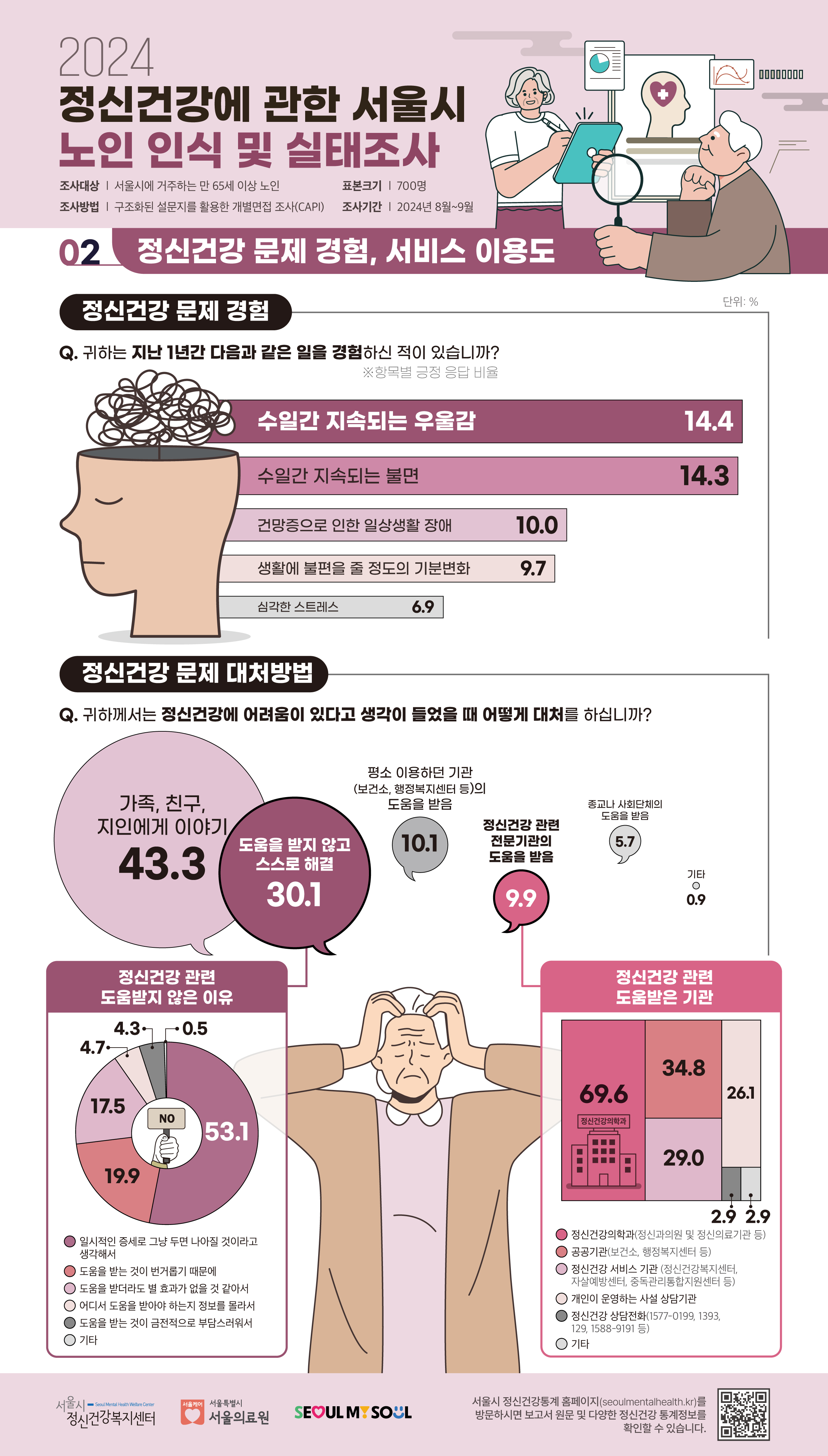 2024 정신건강에 관한 서울시 노인 인식 및 실태조사 인포그래픽 2. 정신건강 문제 경험, 서비스 이용도