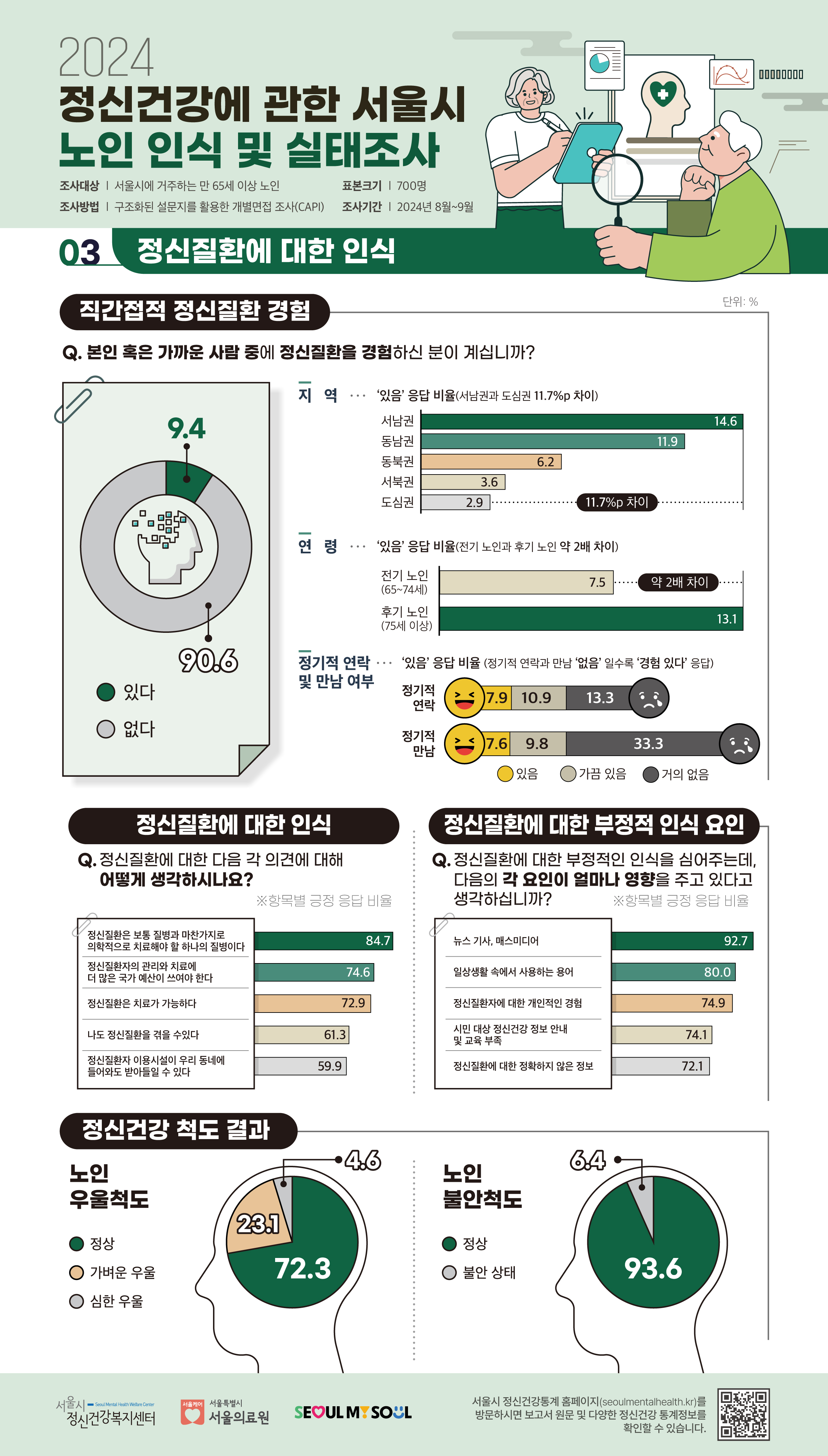 2024 정신건강에 관한 서울시 노인 인식 및 실태조사 인포그래픽 3. 정신질환에 대한 인식