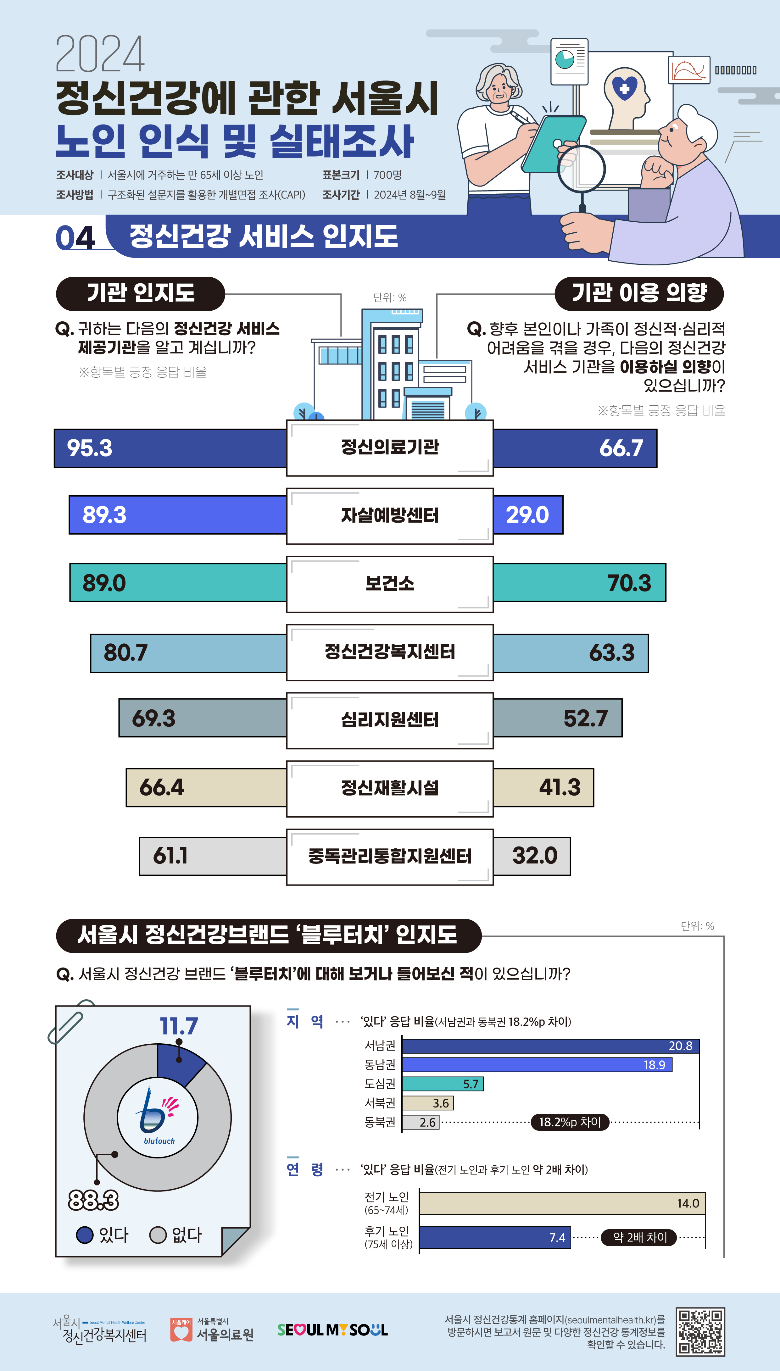 2024 정신건강에 관한 서울시 노인 인식 및 실태조사 인포그래픽 4. 정신건강 서비스 인지도