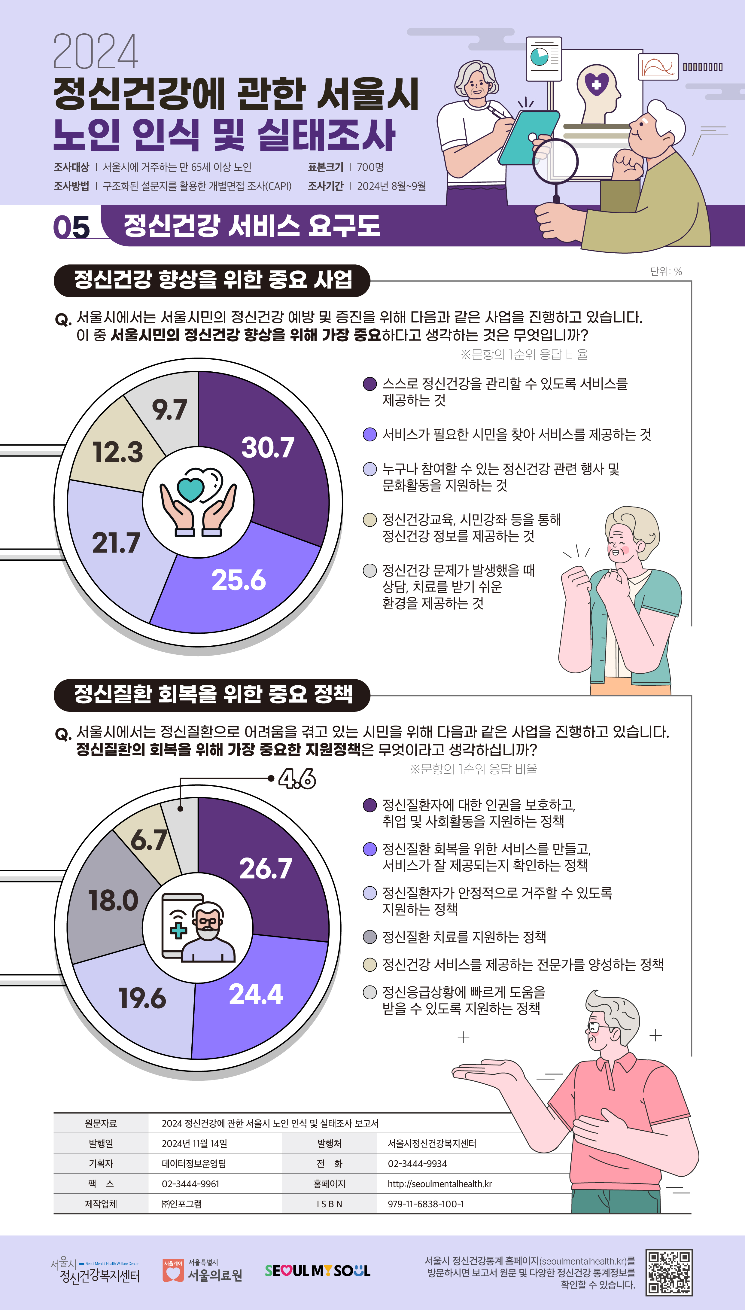 2024 정신건강에 관한 서울시 노인 인식 및 실태조사 인포그래픽 5. 정신건강 서비스 요구도