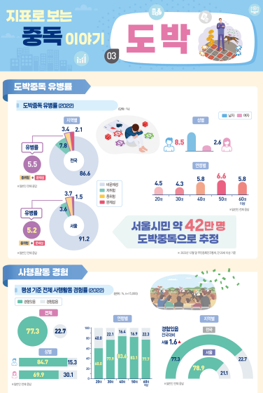 [인포그래픽] 지표로 보는 중독 이야기_도박