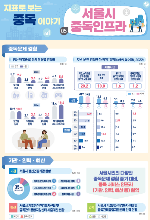 [인포그래픽] 지표로 보는 중독 이야기_서울시 중독 인프라