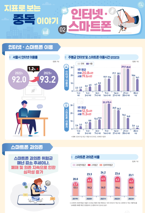 [인포그래픽] 지표로 보는 중독 이야기_인터넷·스마트폰