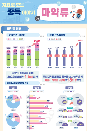 [인포그래픽] 지표로 보는 중독 이야기_마약류