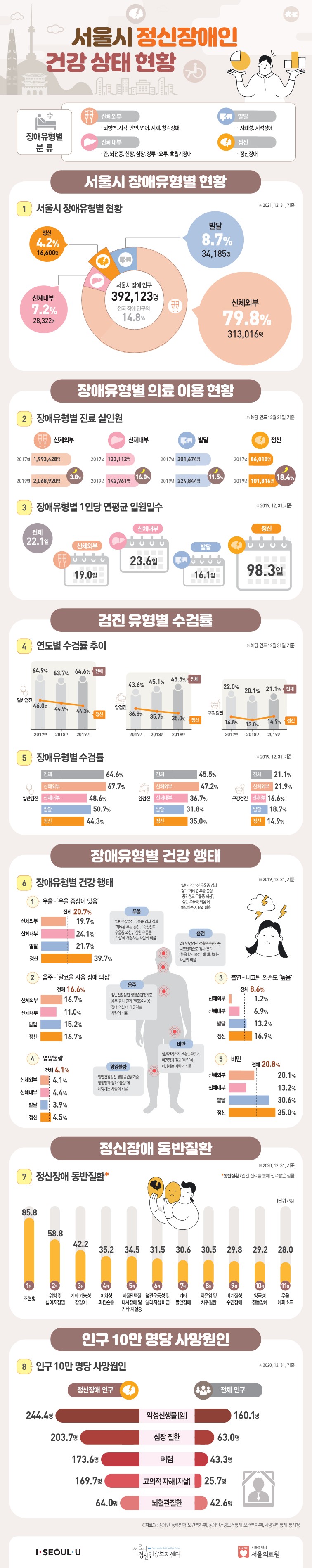 [인포그래픽] 서울시 정신장애인 건강상태 현황