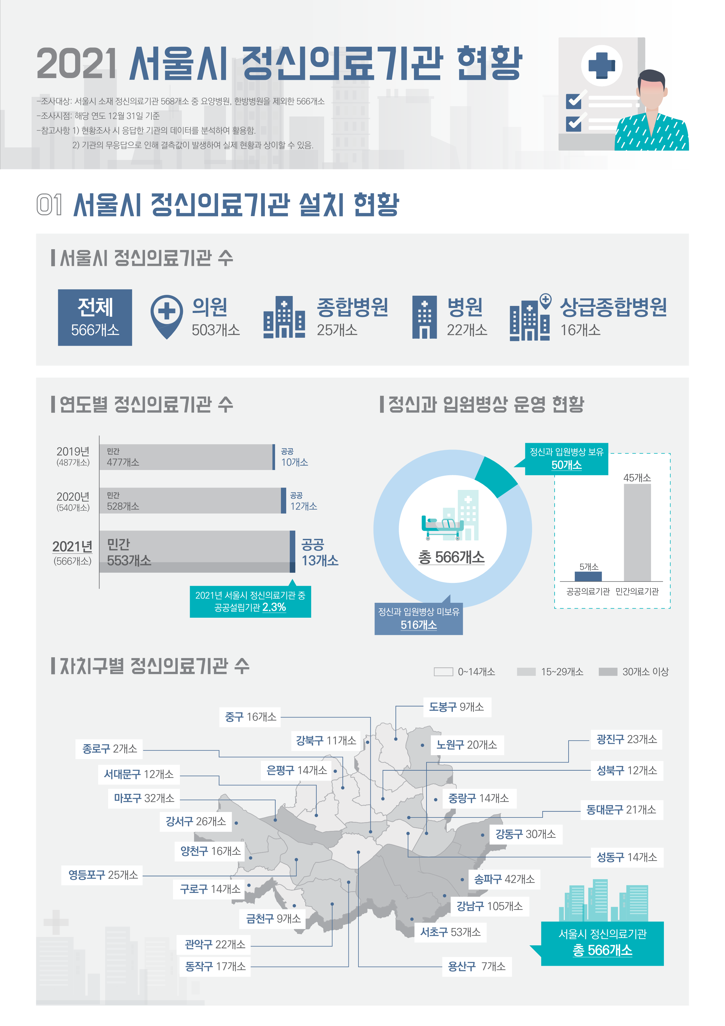 [인포그래픽] 서울시 정신의료기관 현황(2021)