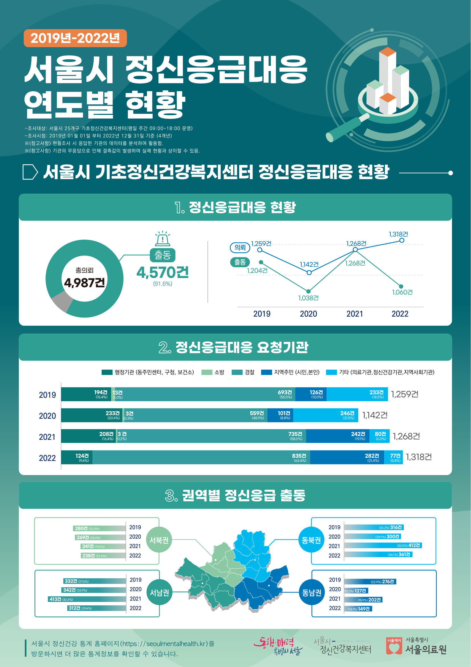 [인포그래픽] 2019년-2022년 서울시 정신응급대응 연도별 현황