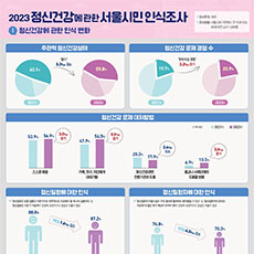 [인포그래픽] 2023 정신건강에 관한 서울시민 인식조사 (정신건강에 관한 인식 변화)