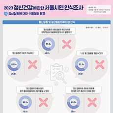 [인포그래픽] 2023 정신건강에 관한 서울시민 인식조사 (정신질환에 대한 수용도와 편견)