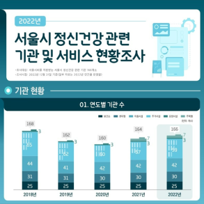 [인포그래픽] 서울시 정신건강 관련 기관 및 서비스 현황조사(2022년)